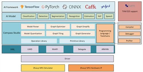 安谋科技发布自研周易X2 NPU 性能飙升，软件开源，赋能AI理论与算法开发