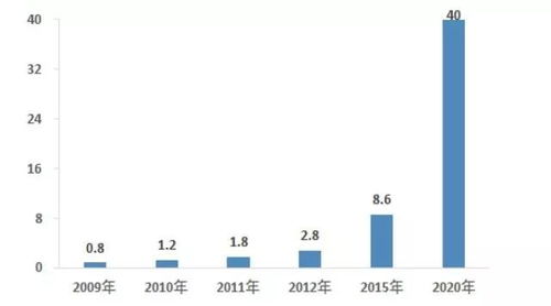 2018年人工智能产业投资预测分析 资本深化视角下的逻辑演进与路径探寻